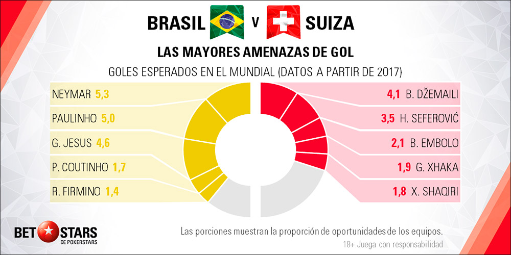 Betstars Brasil vs Suiza 04 Betstars, Brasil vs Suiza, pronosticos deportivos, Mundial 2018, clasificacion mundial 2018, grupos mundial 2018, mundial rusia 2018 calendario, clasificacion mundial 2018 europa, mundial 2018 clasificacion, clasificatorias rusia 2018, grupos del mundial 2018, tabla de posiciones eliminatorias rusia 2018, eliminatorias rusia 2018 europa, clasificación mundial rusia 2018,
